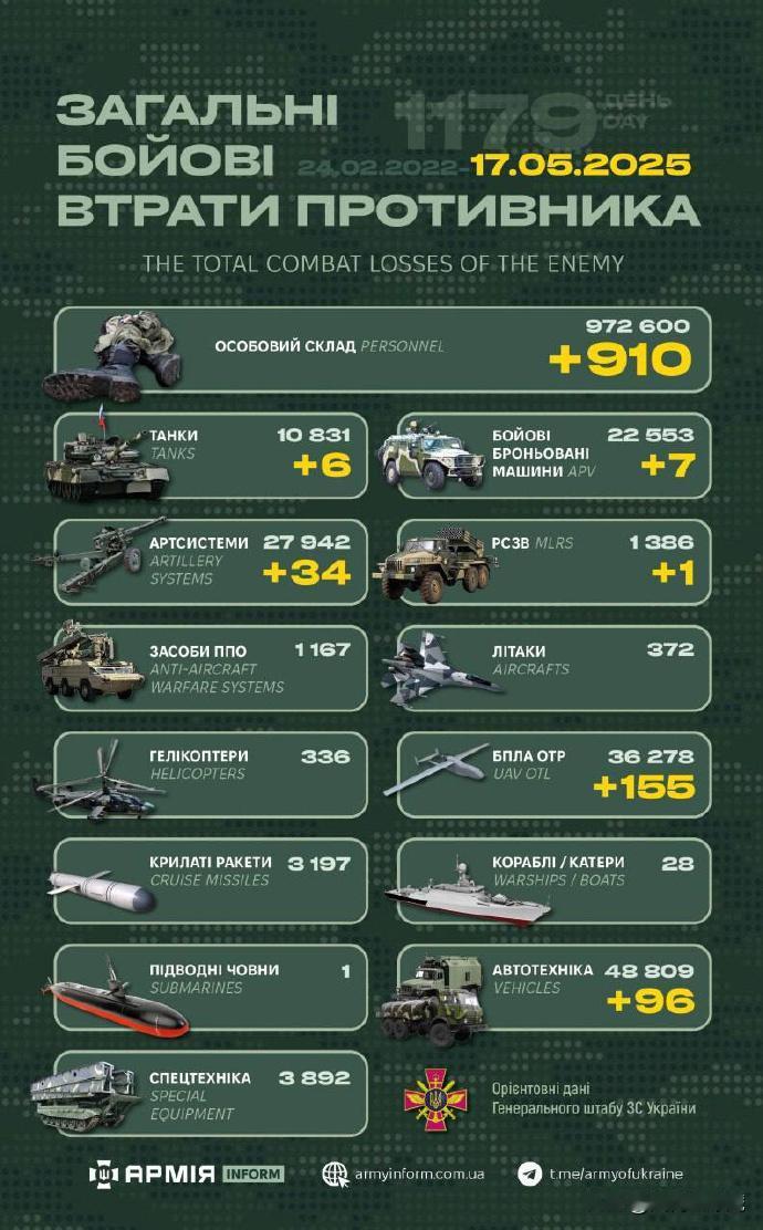 俄乌冲突，今天（5月17日）乌方公布战报，敌方兵力损失低于一千，具体为910人。