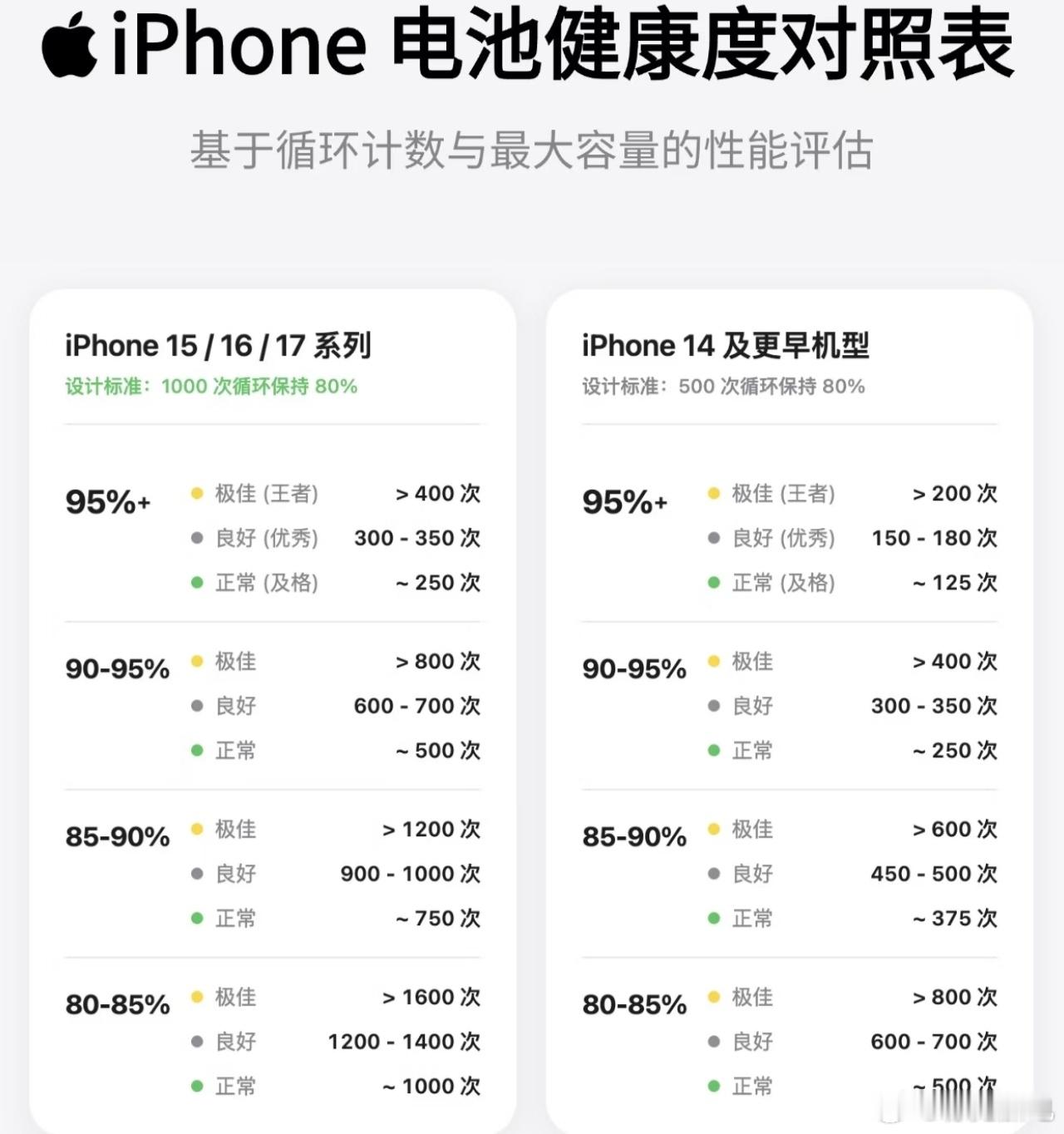 即便是当年的iPhone4用到今天也不可能为0健康度吧，是不是P图的？这是一个无
