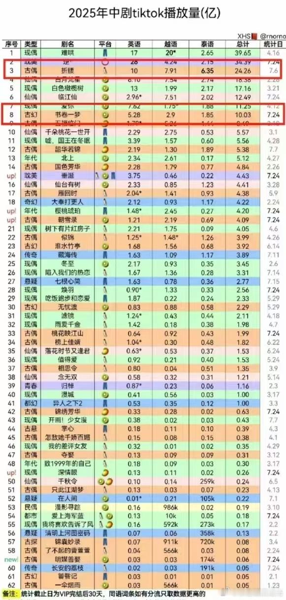 2025年中剧tiktok播放统计刘宇宁《折腰》总排名第三，古偶断层第一，《书卷