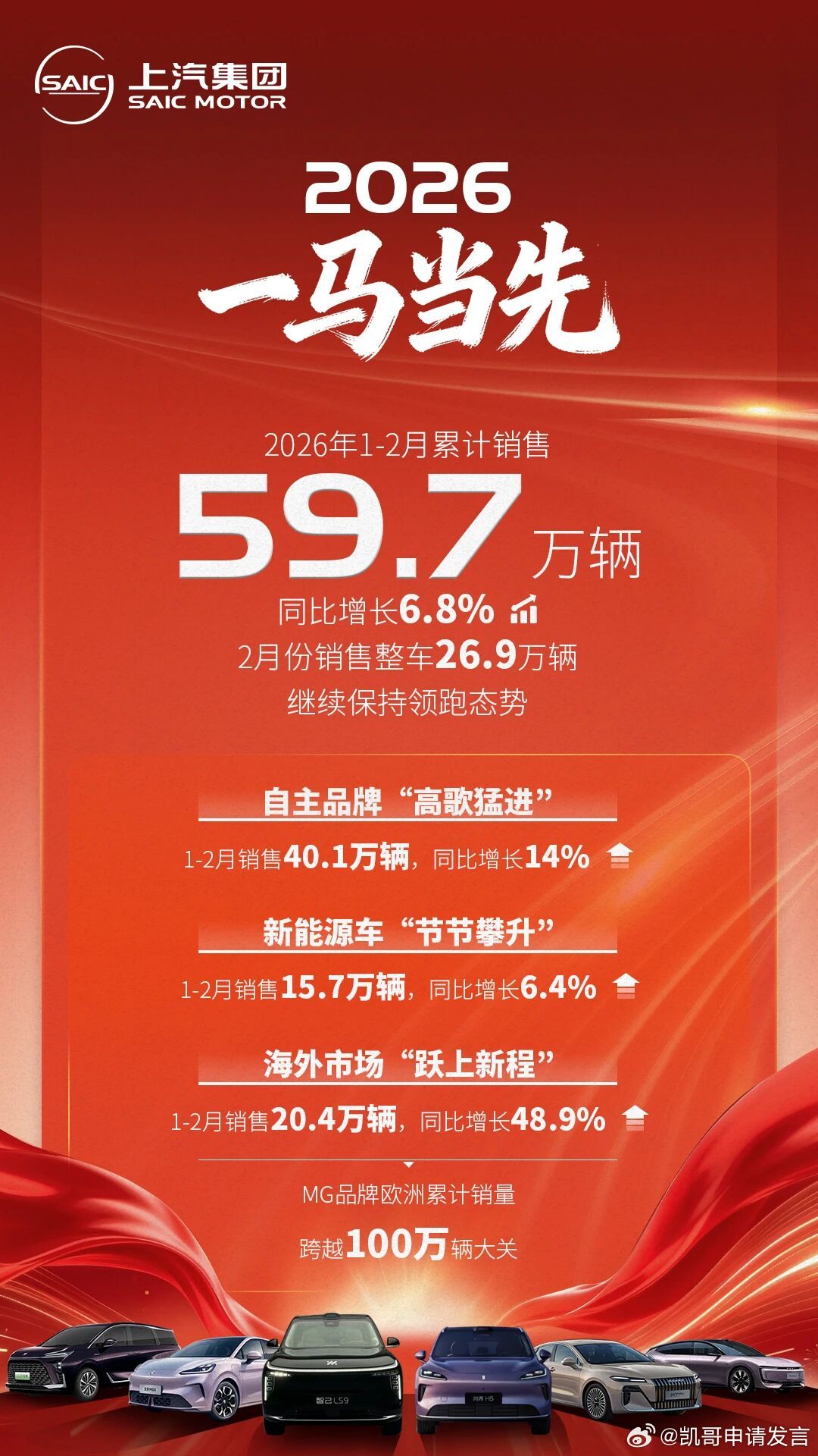 2月份销量排名前四来了，上汽集团卖了26.9万辆，亮点是出口同比增幅近半；吉利汽