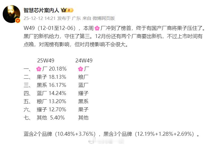 又一份W49周数据1、排名与昨天那个完全相同，不同的是市场份额稍有出入，不过没什