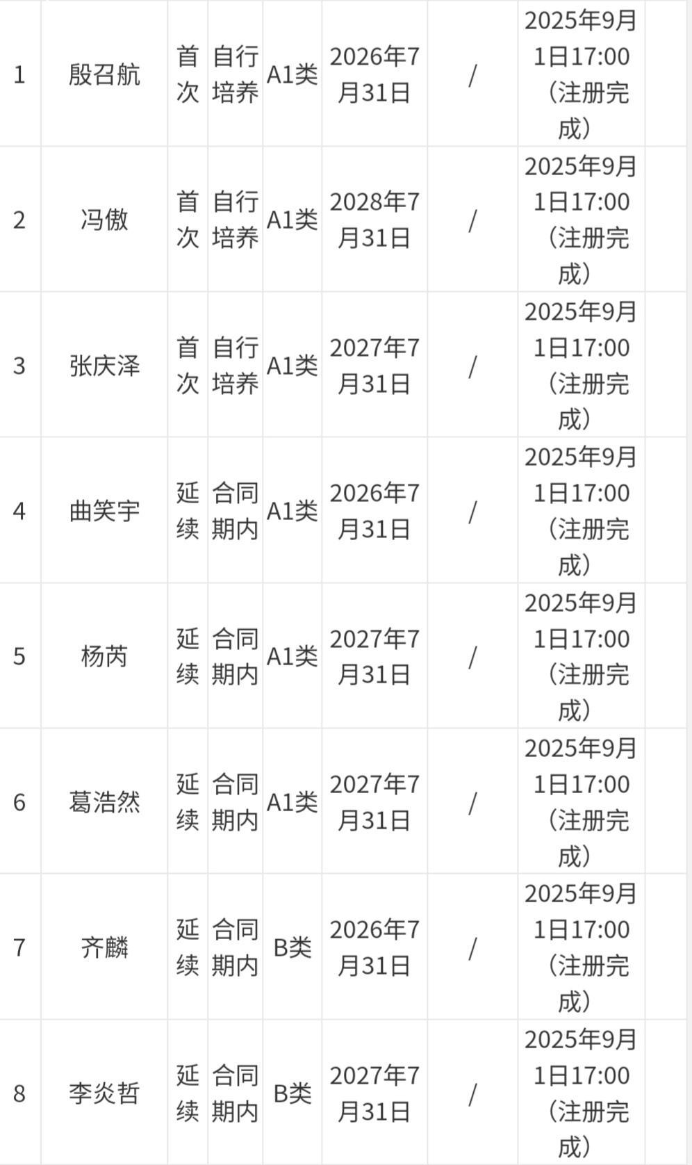 传言广汇男篮俱乐部资金紧张，但从中国男子篮球职业联赛官方发布的球员注册信息来看，