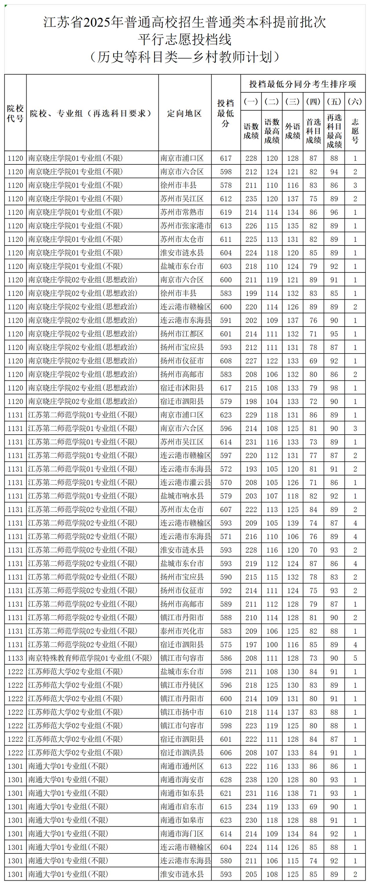 都说人口减少，不要轻易报师范专业，但今年江苏乡村教师定向投档线公布，又卷出了新的