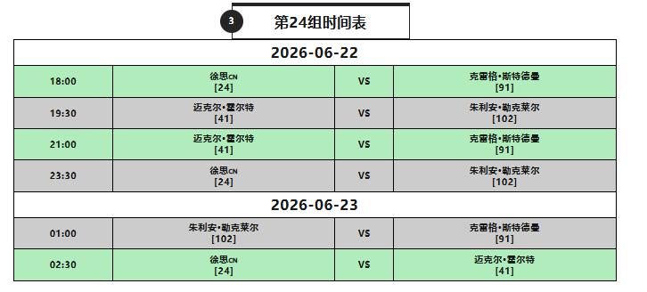 今天斯诺克冠军联赛开赛，这个比赛持续时间较长，从6月22日，一直到7月15日。奖