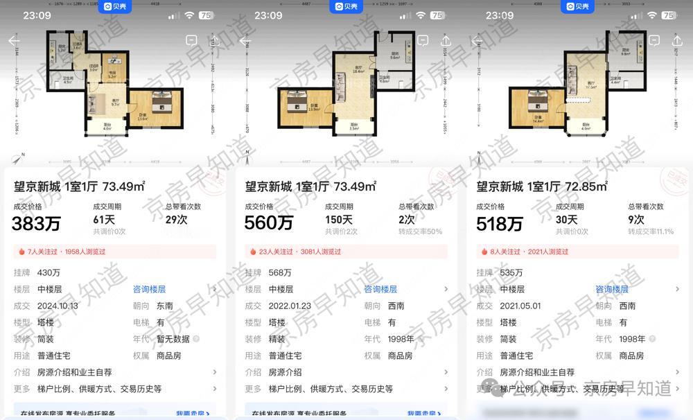北京楼市：开始上强度了​从最近的成交数据来看，朝阳不少板块的回调幅度较大，包
