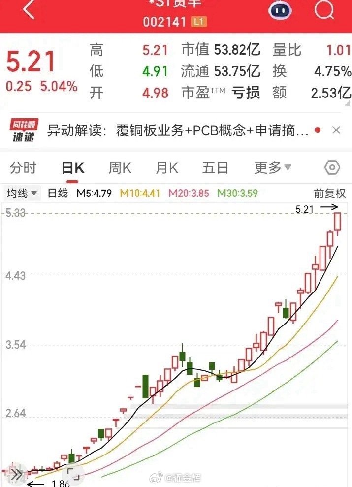 一个ST的票，居然走出了神仙走势！短短3个月时间里，从1块多涨到了5块多，接近5