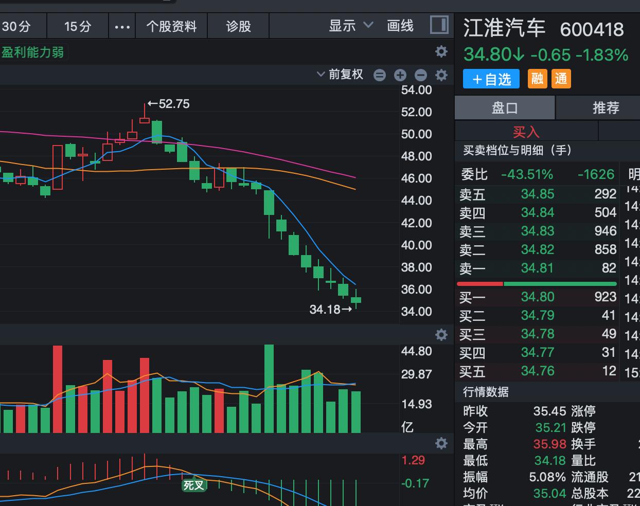 这真的是非常绝望的走势啊，江淮汽车过去一个月股价只红过了一天，其他时间天天下跌，