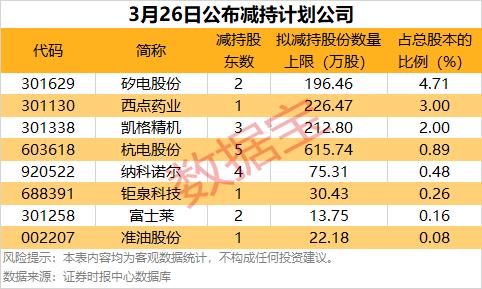 3月26日公布减持计划公司解析3月26日，沪深两市多家公司披露股东减持计划
