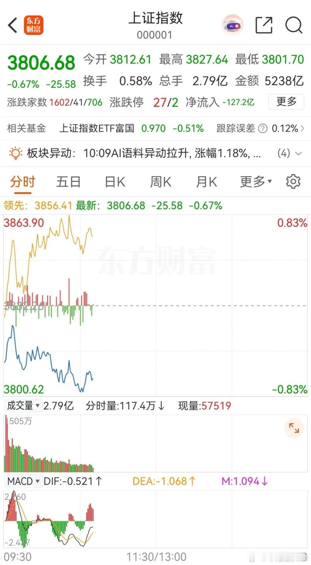大盘低开反抽后走低，目前依然还在继续杀跌，3800点今天差点再次跌破，盘中最低点