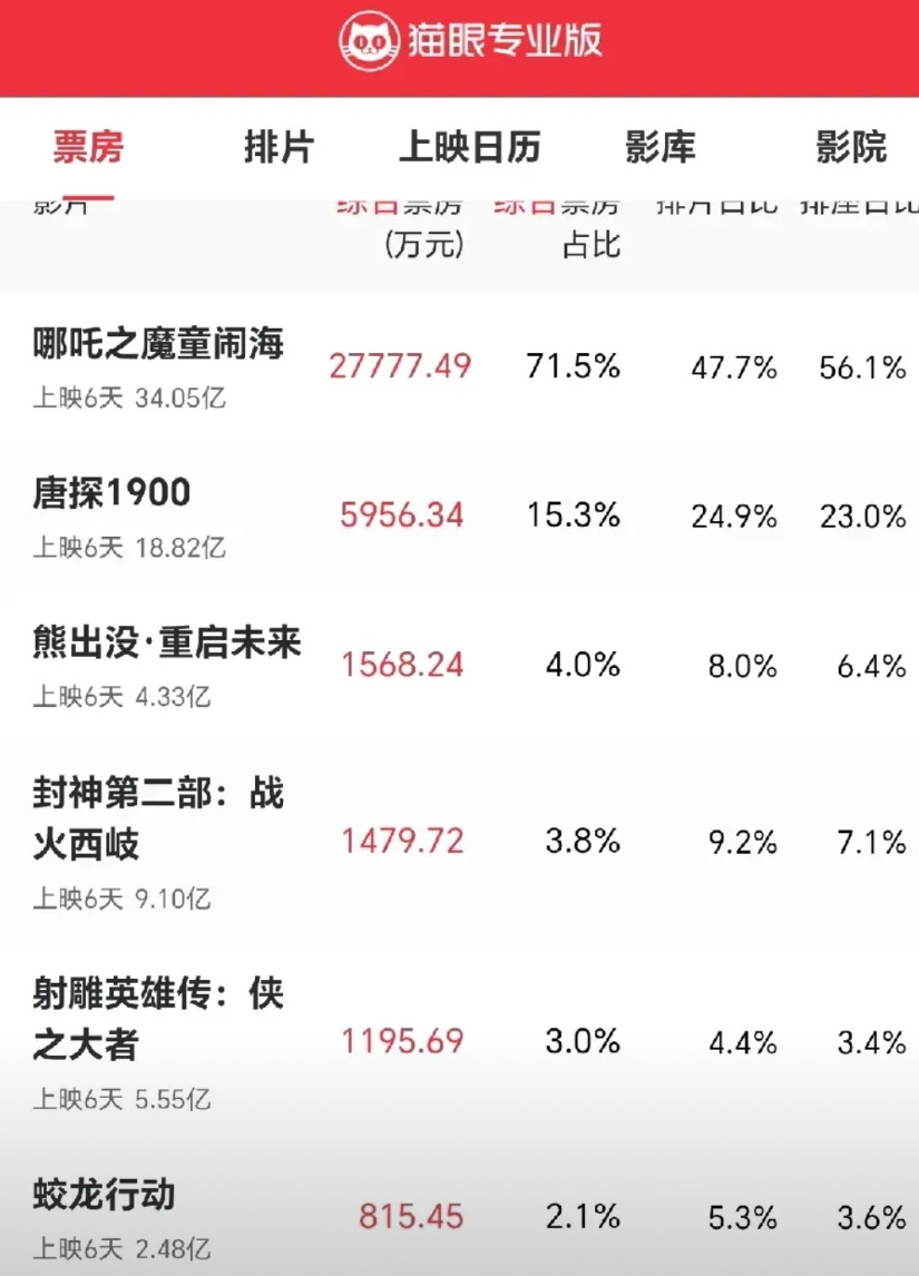 春节电影已经到了第六天，有些东西完全可以看出个知乎所以然。1，哪吒之魔童闹海