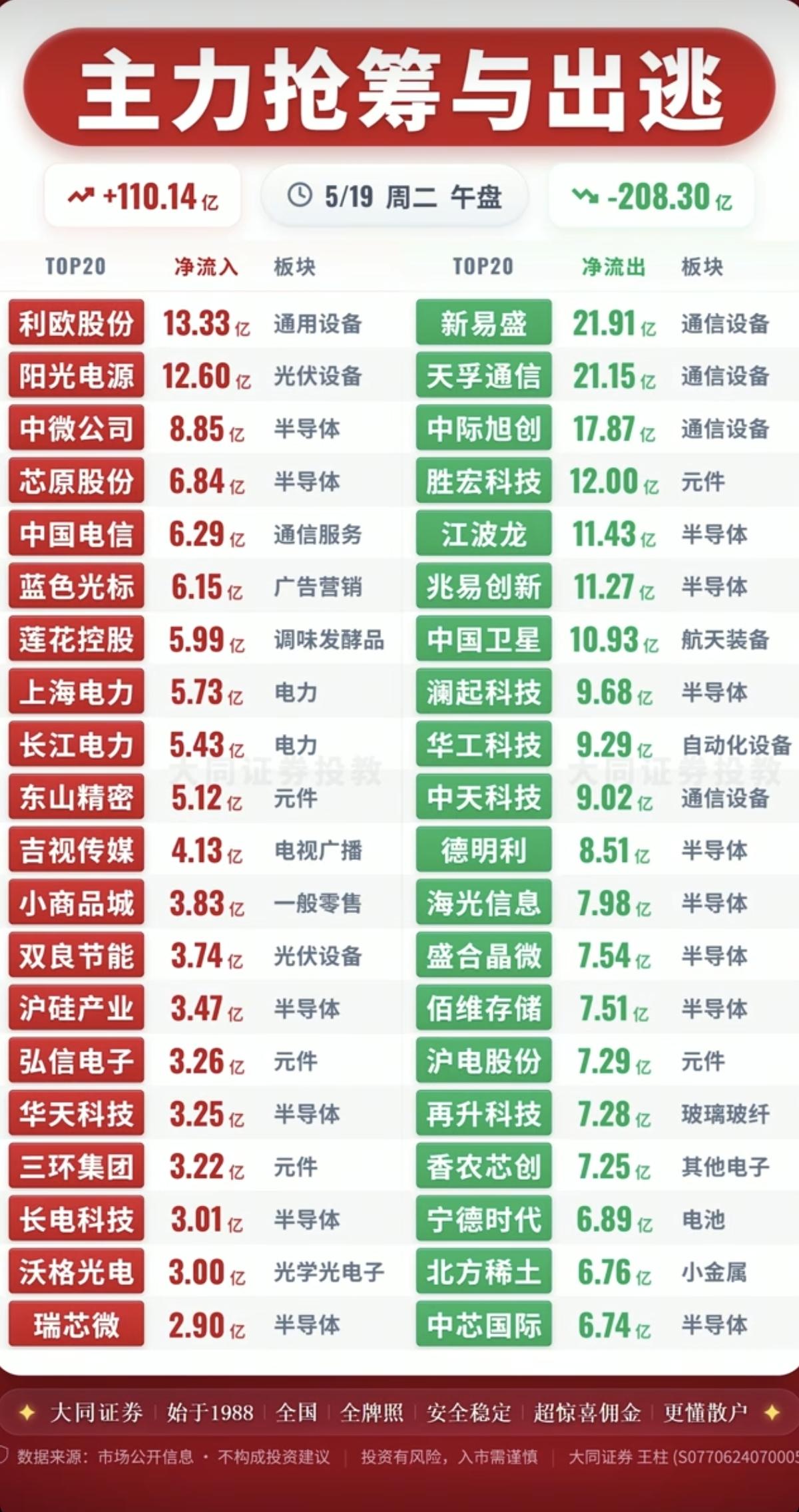 5.19周二主力大资金流向监测TOP20！资金抢筹方向：数字孪生、