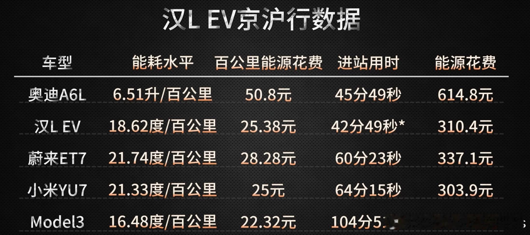 汉L的测试补上了，这次测试结果的百公里能耗水平位18.62，进站用时稳稳的“油电