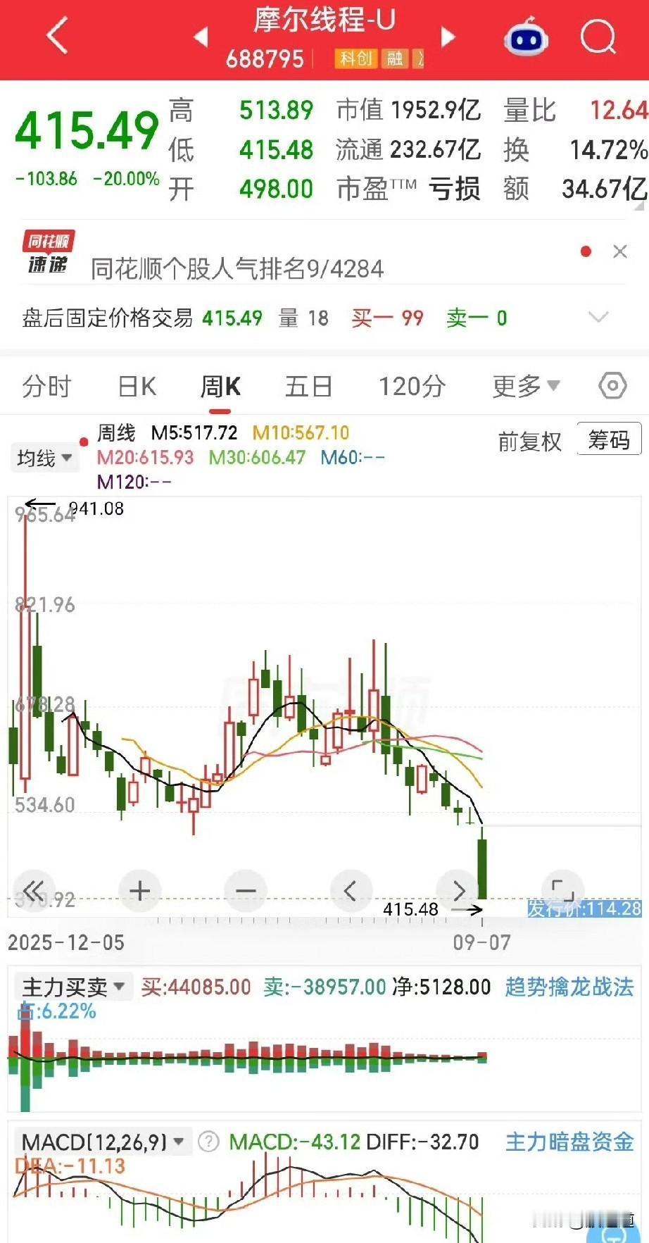咱今天就把摩尔这事掰开揉碎了说。你们老说股价腰斩，可咱得算算细账。发行价才1