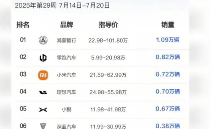 看来小米二期汽车工厂还是没有正式投产！根据最近一周的周销量显示，小米汽车