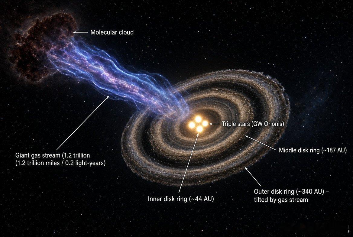 一条巨大的宇宙河流——长达1.2万亿英里——已经倾斜了罕见的“三星系统”GWO