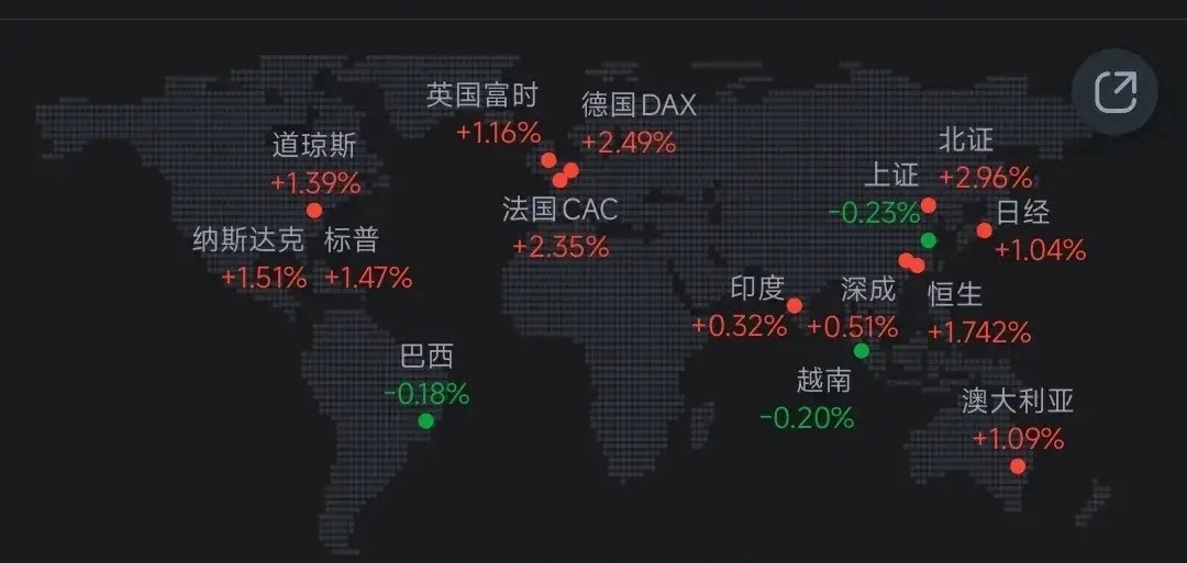 全球大涨，A股开盘稳了除A股，越南，巴西股市不开盘，本周全球股市都在大涨，纳斯达