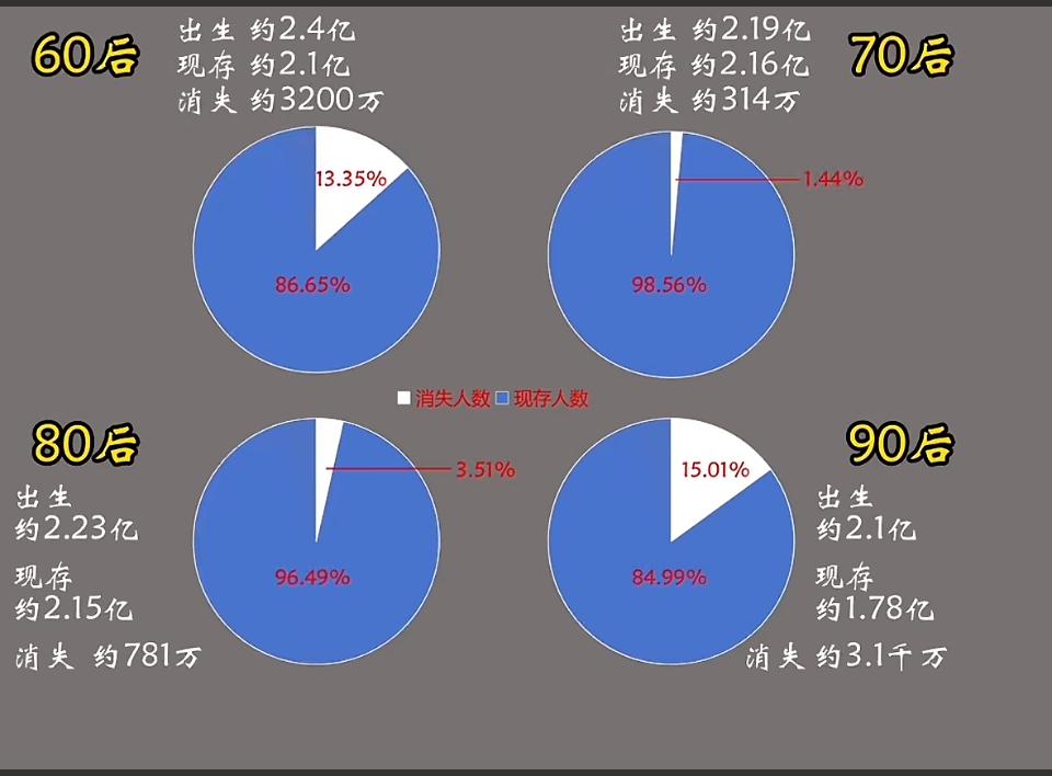我真是服了，90后出生的最少，死的最多[捂脸哭]