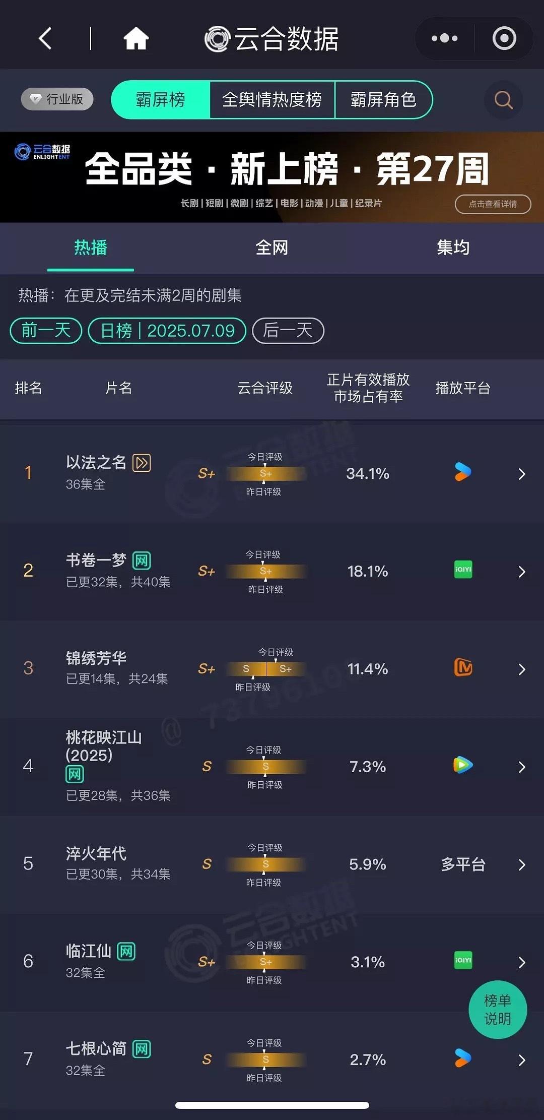 7.9日云合，总结一个字：扑《以法之名》34.1%，超点结局占比涨了一丢丢，预估