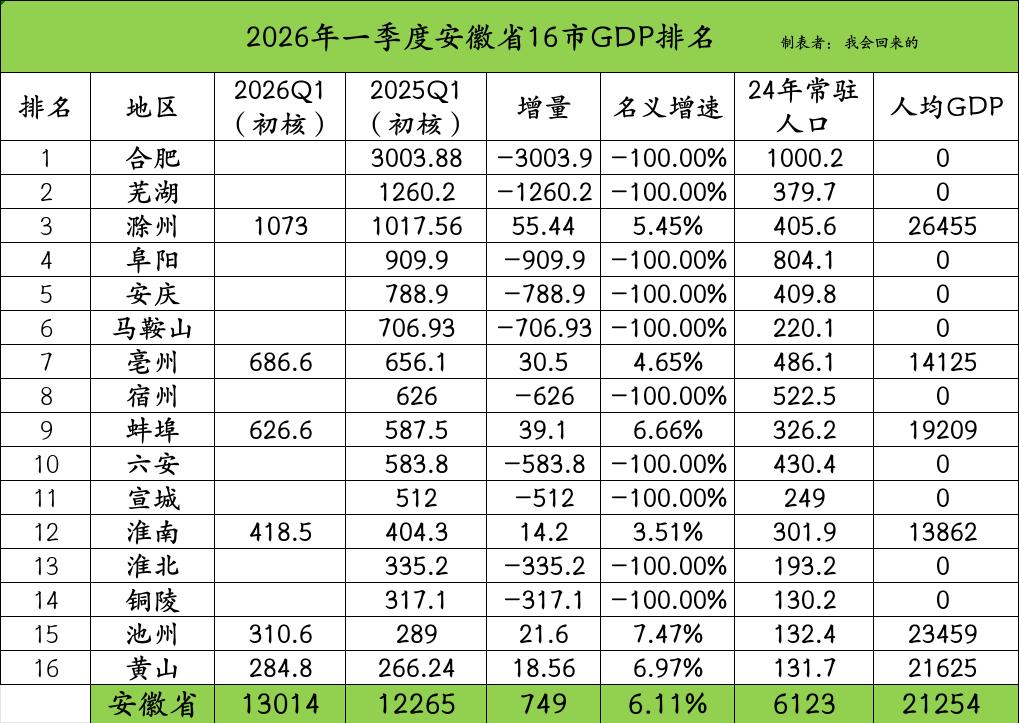 安徽6市2026年一季度GDP出炉：滁州增速低于省平均线、亳州蚌埠差距缩小、池州