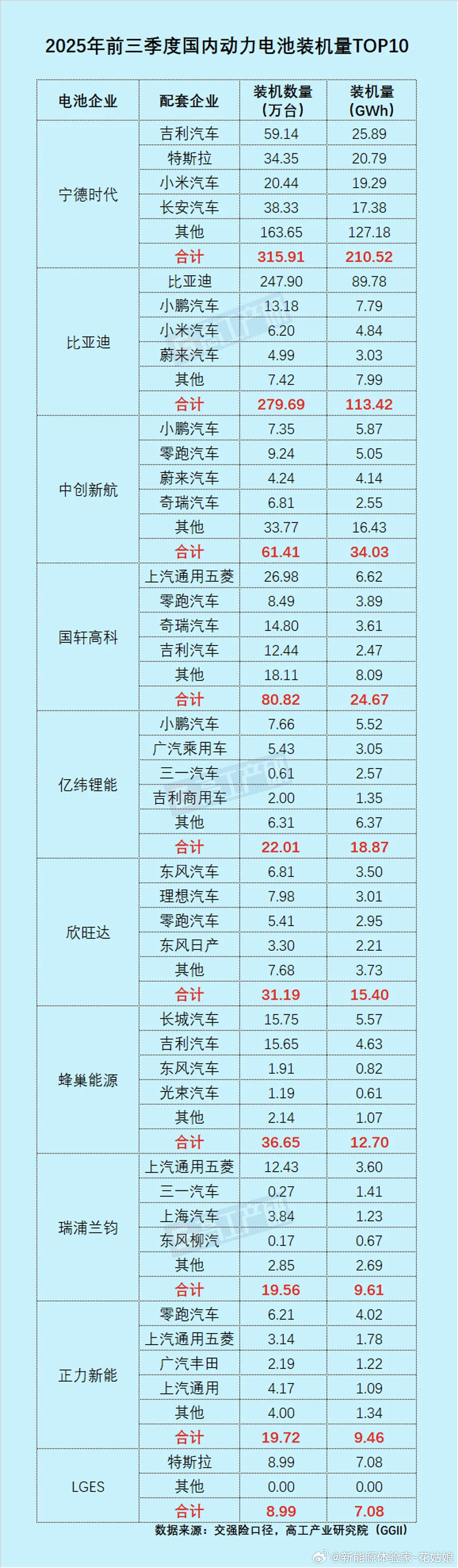 比亚迪电池“自家人用爽了，外供才刚发力？”2025前三季度，比亚迪动力电池装机
