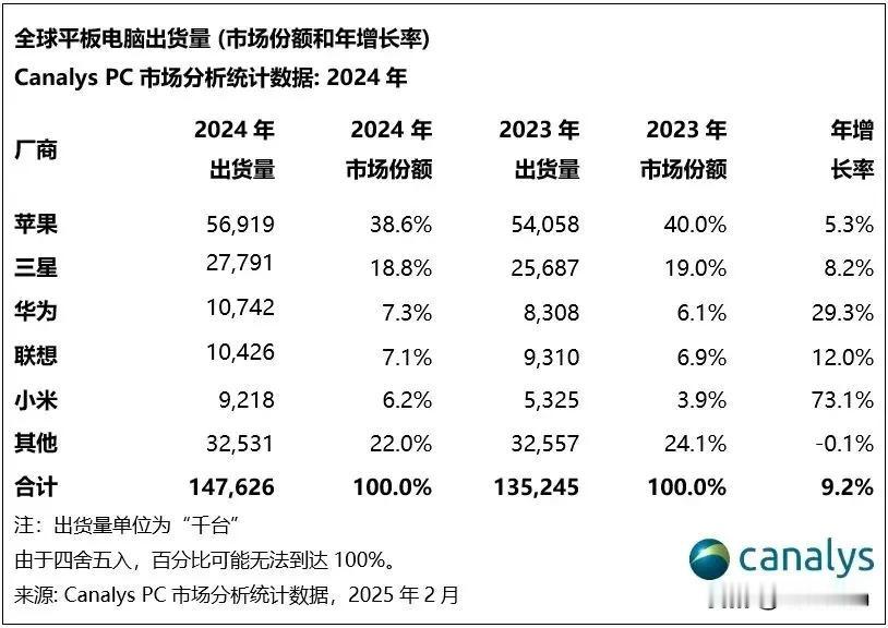 全面复苏，连小米平板都好起来了。24年全球平板销量出炉，小米大增73%，如愿