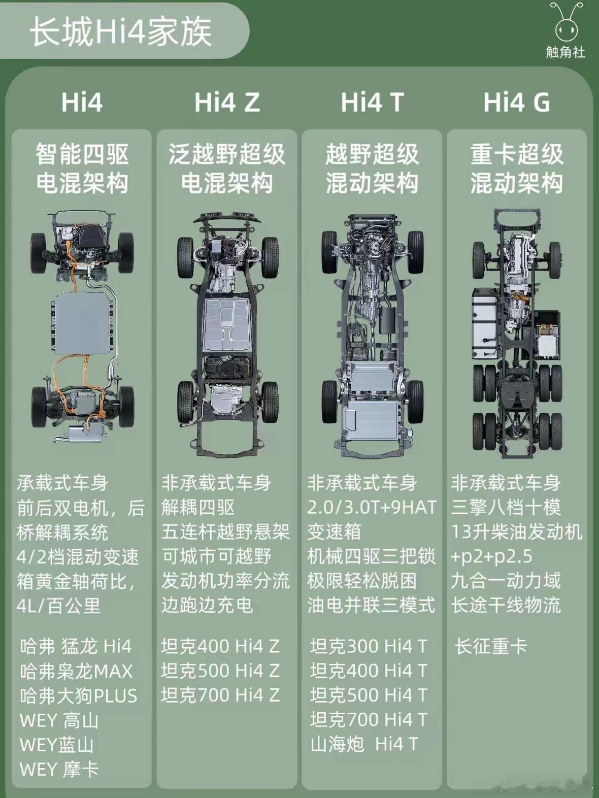 长城汽车有三款智能混动四驱系统，分别是Hi4、Hi4-Z、Hi4-T。这三款系