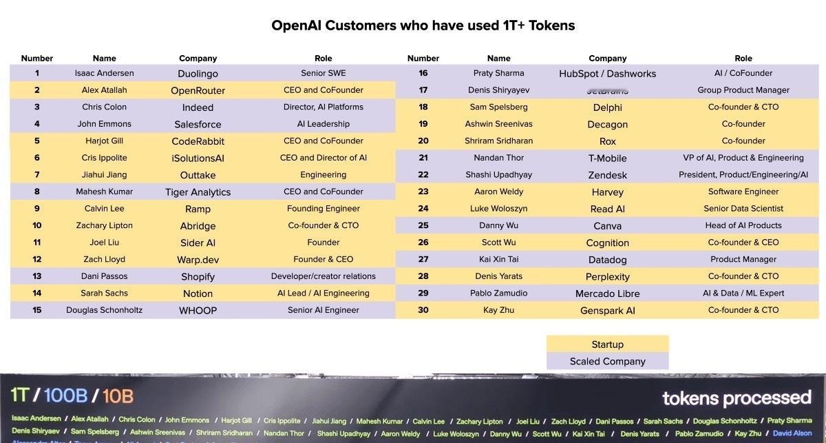 OpenAI的大客户名单。（已经用了超1万亿Token的名单）注意是按姓氏字