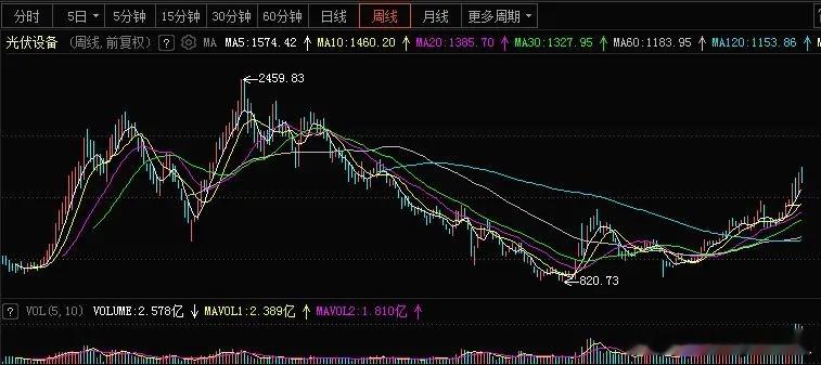 光伏板块，基本面好转了吗？这个板块前期说了很多次了，属于我开年梳理的，26年主流