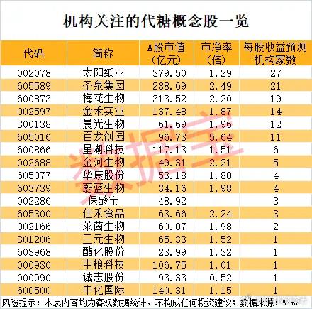 价值投资日志业绩数据方面，今年一季度，共有6只代糖概念股净利润超亿元，