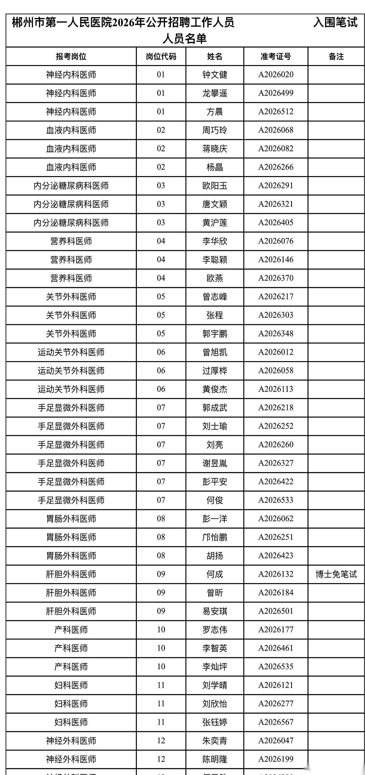 郴州市第一医院的招人榜上，一个名字没动，笔试机会就这么飞了，数万考生眼前一黑。
