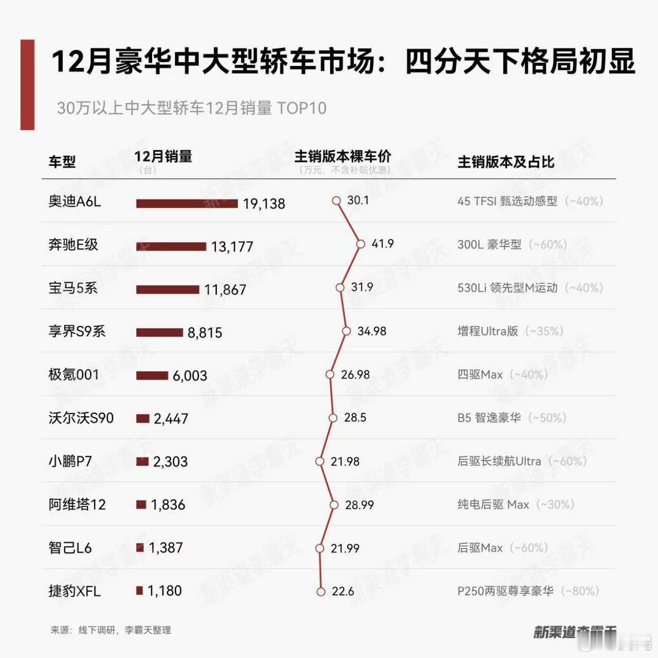 享界整体销量，真正实现跟BBA一个梯队，豪华轿车SBBA市场格局已经形成。最重要