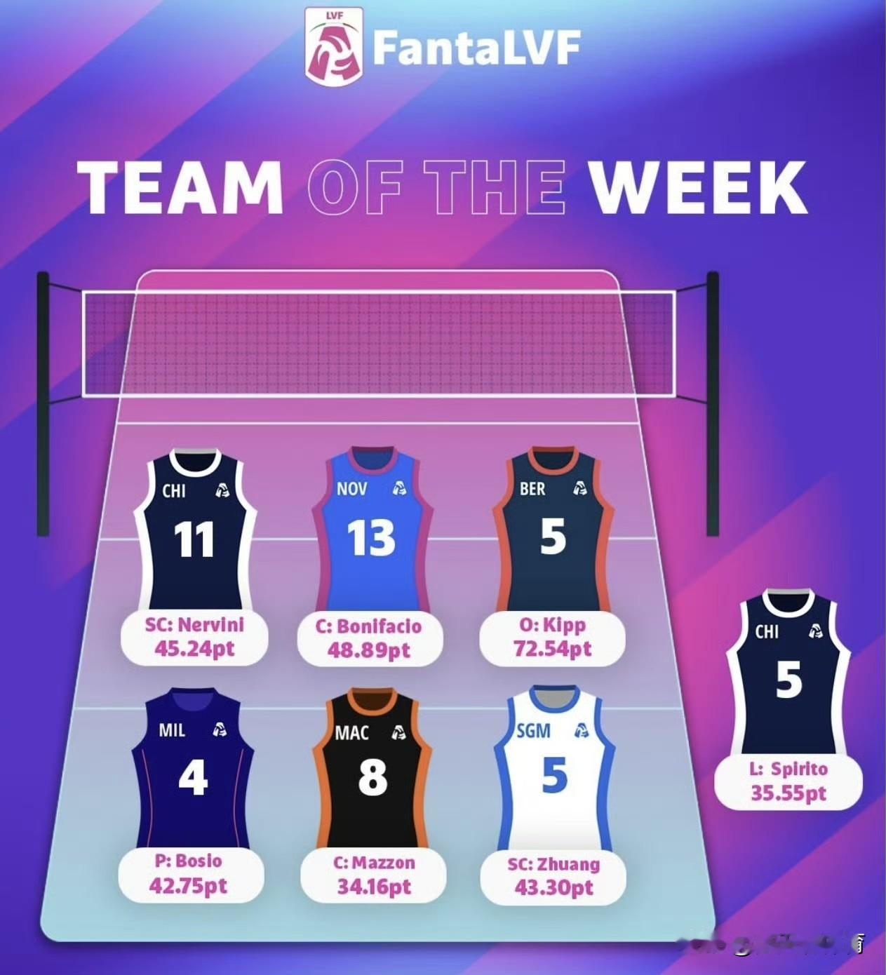 庄宇珊值得[加油][加油]这才去意大利联赛打了2场啊，就进了意甲联赛的最佳阵容[