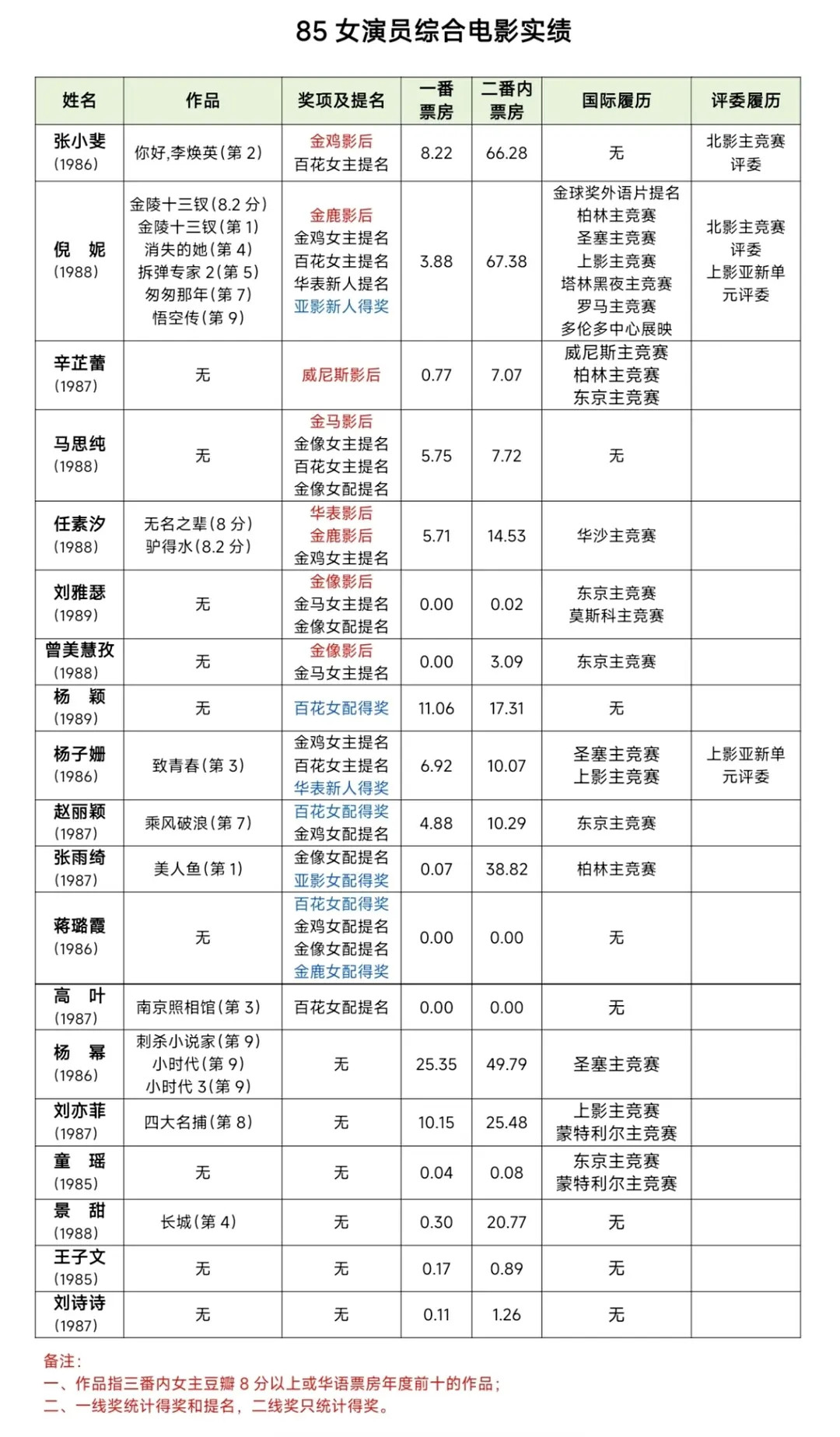 85后女演员综合电影实绩🈶：（8分以上才算代表作）
