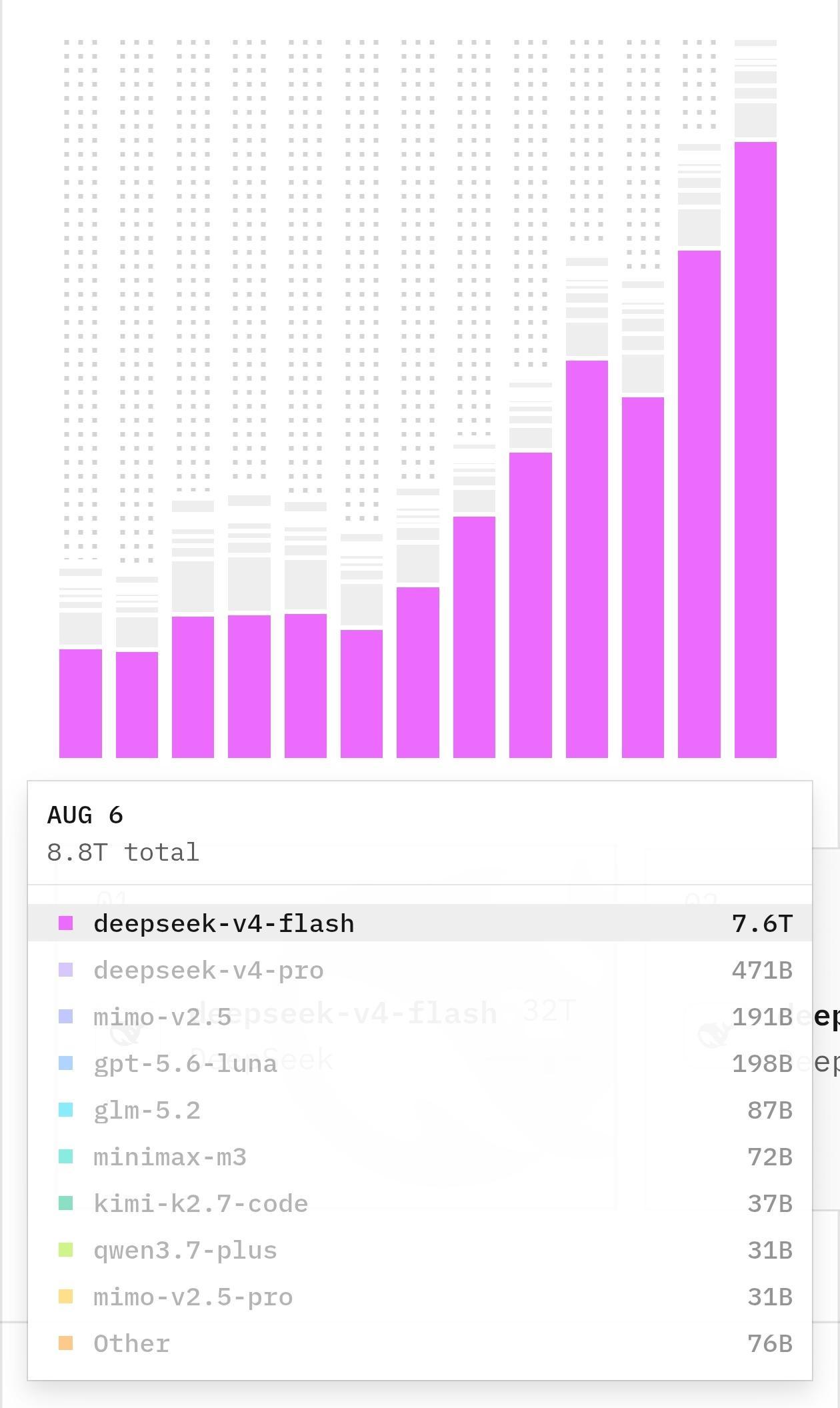 deepseek宣布涨价后大家开始猛踩油门opencode平台显示，8月6日