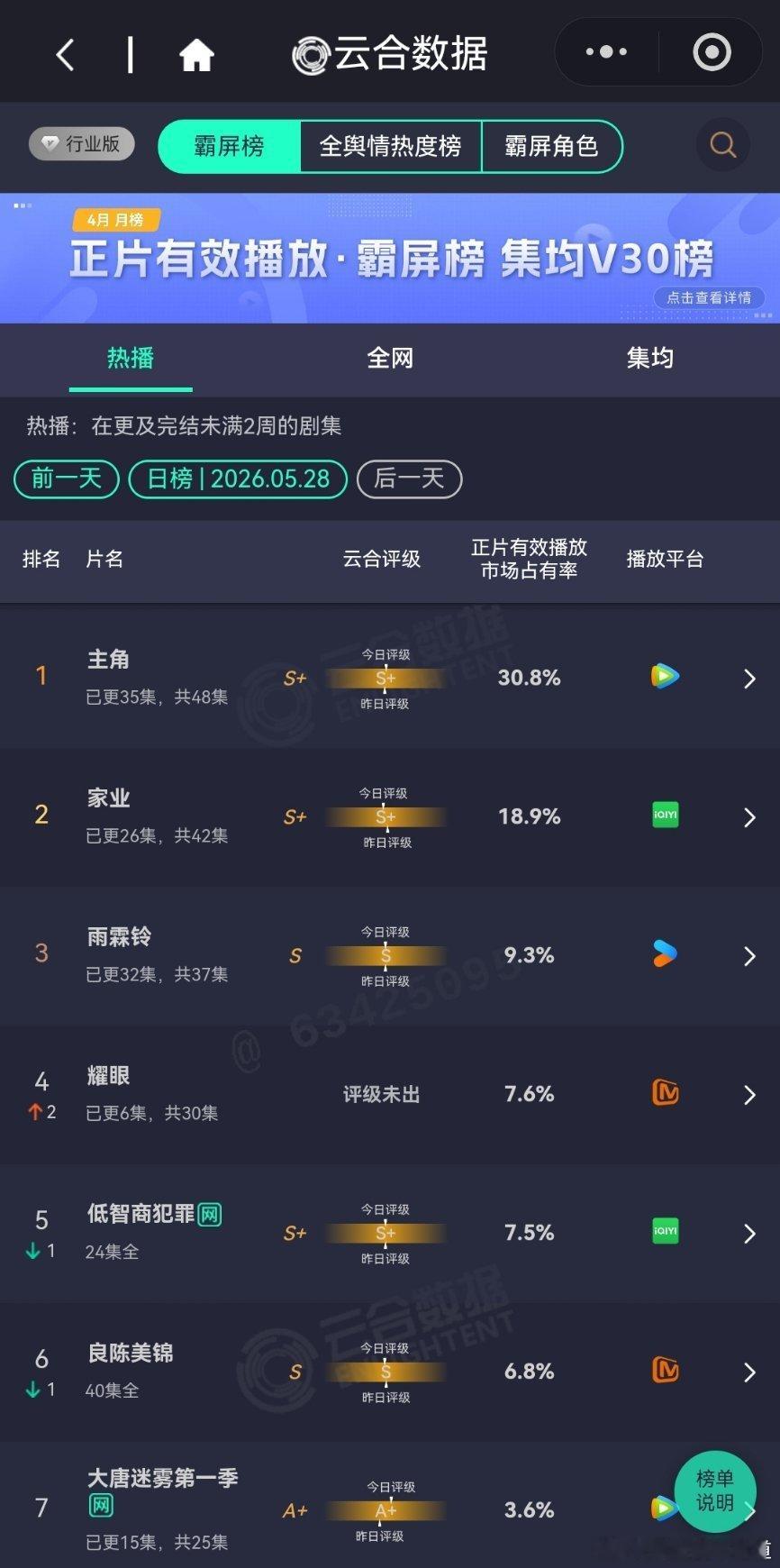 5月28日云合播放占比VS酷云耀眼云合7.6%，酷云7.75%家业和雨霖铃没什么