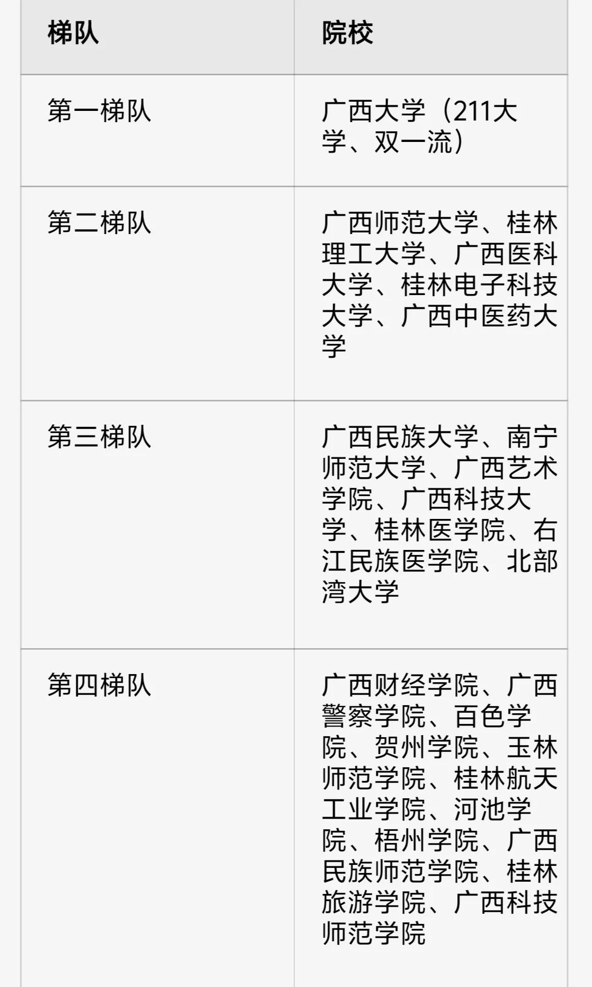 在广西如果你能考上第一梯队和第二梯队的大学，那也算很不错了，以后毕业了找工作基本