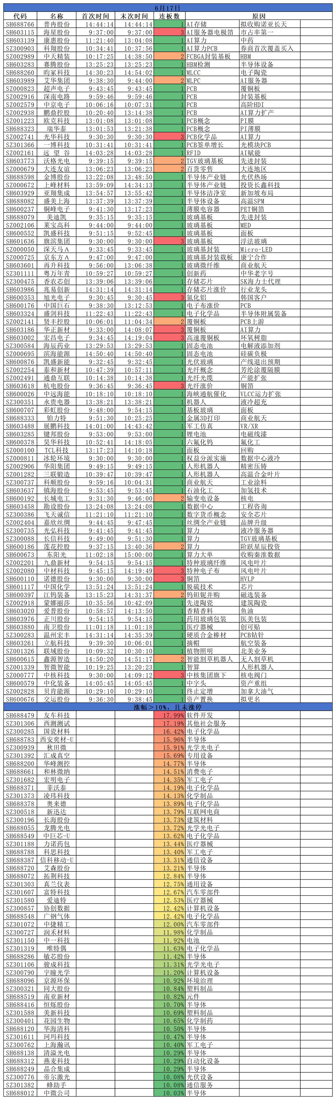 2026.06.17三大指数低开高走，震荡上行；沪指涨0.40%，深指涨1.3