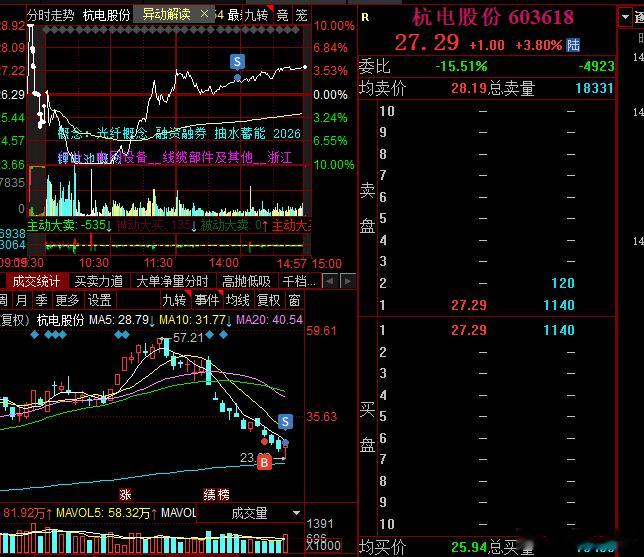 总算止跌了，科技大反攻，卖飞了，想着做高抛低吸的，结果压根不给机会了，好的也没有
