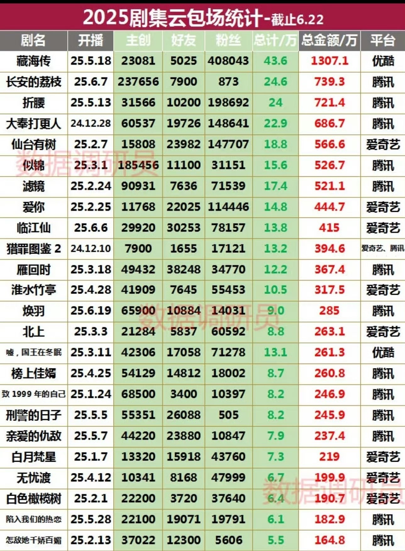 我一直以为今年是《长安的荔枝》云包场第一，没想到居然是《藏海传》断层第一，难怪当