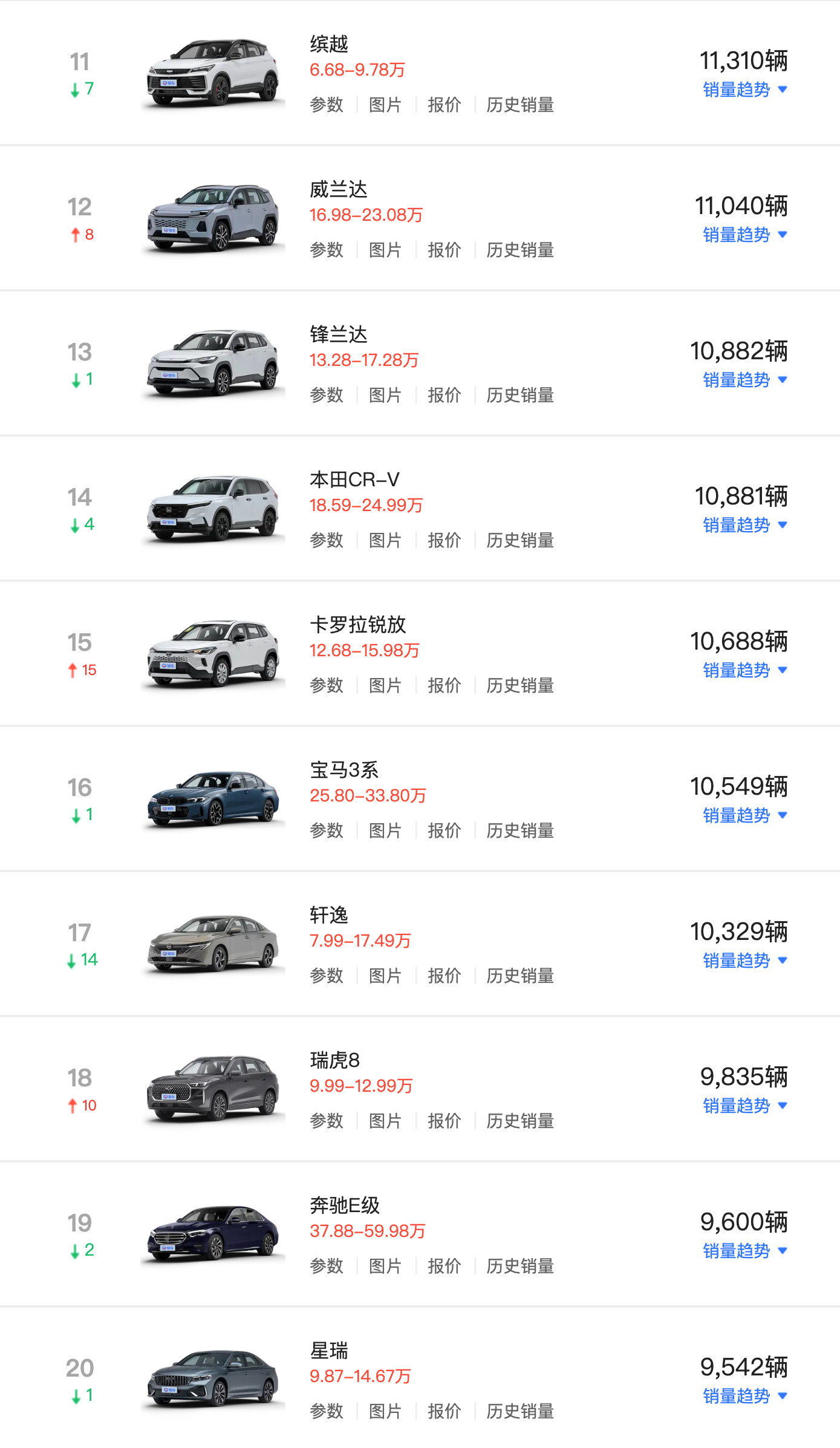 6月油车TOP20销量，凯美瑞重返第一，油价下行带来的利好。