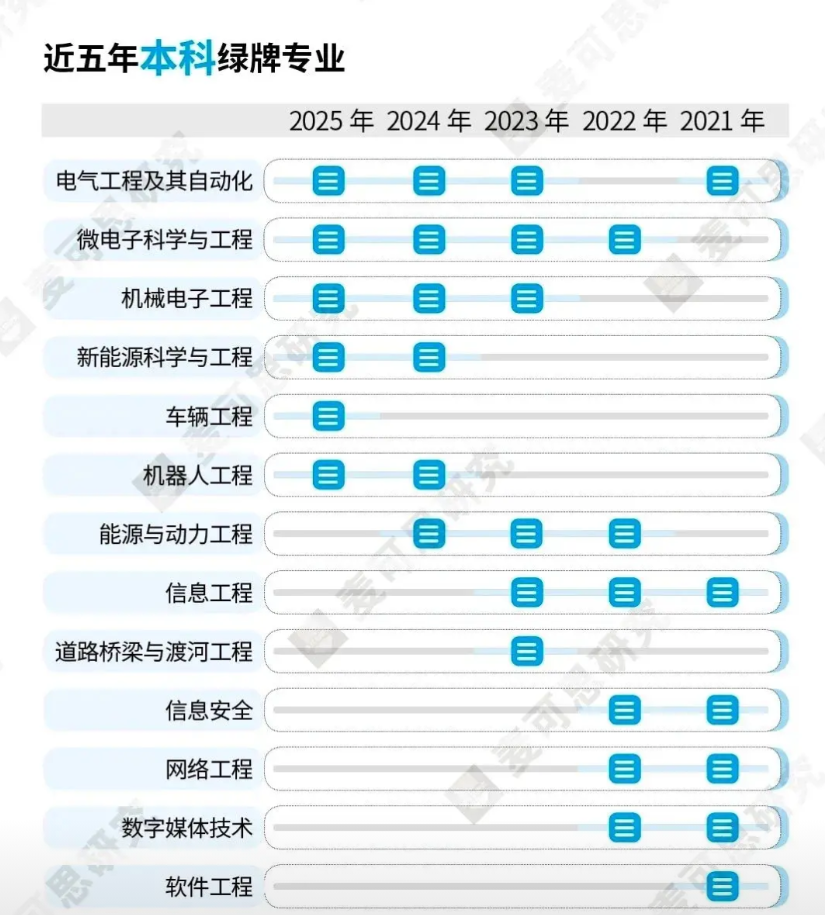 哪些专业属于就业绿牌专业呢？电气工程、微电子以及机械电子工程可是排在前三位的！