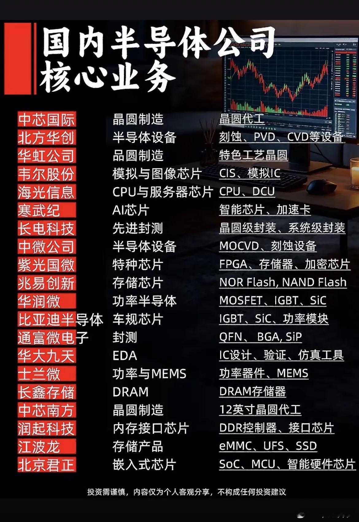 一文理清国产半导体产业链！收藏干货很多人炒半导体分不清上下游，整理国内核心企业，