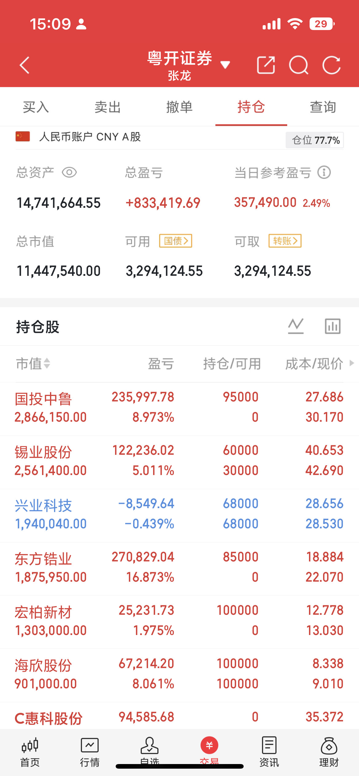 今日A股呈现极致结构性分化，盘面冷热悬殊：存储芯片板块大涨创历史新高，CPO、P