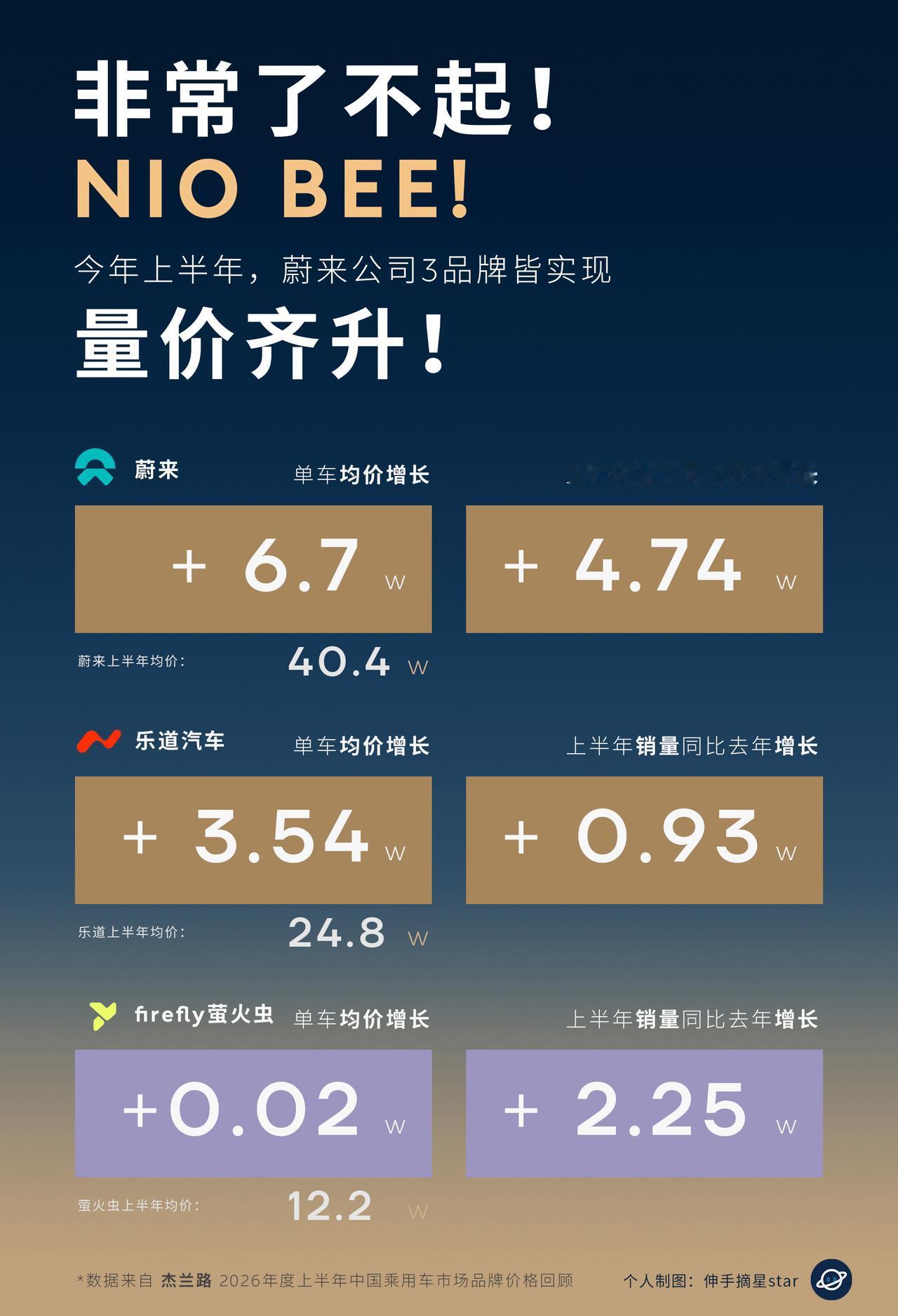 非常了不起，今年上半年蔚来3个品牌均实现量价齐升！蔚来均价：40.4万，超过