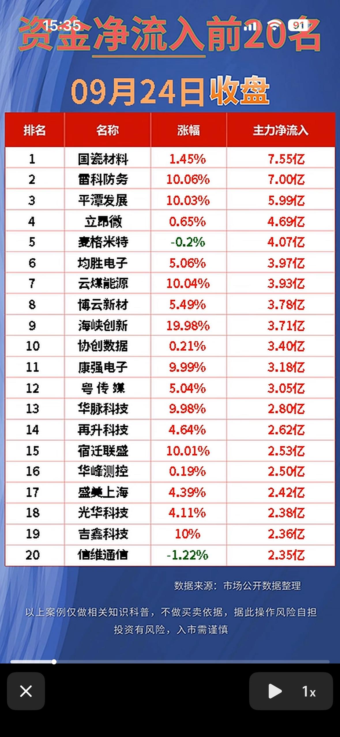 9月24日周四主力净流入与净流出前20名个股。翻了下9月24日周四的资金流向
