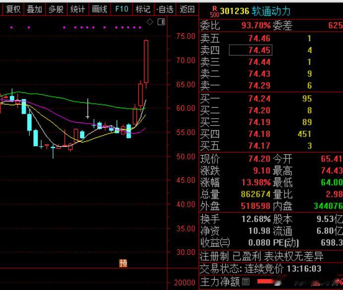 $软通动力sz301236$上证指数a股今日看盘