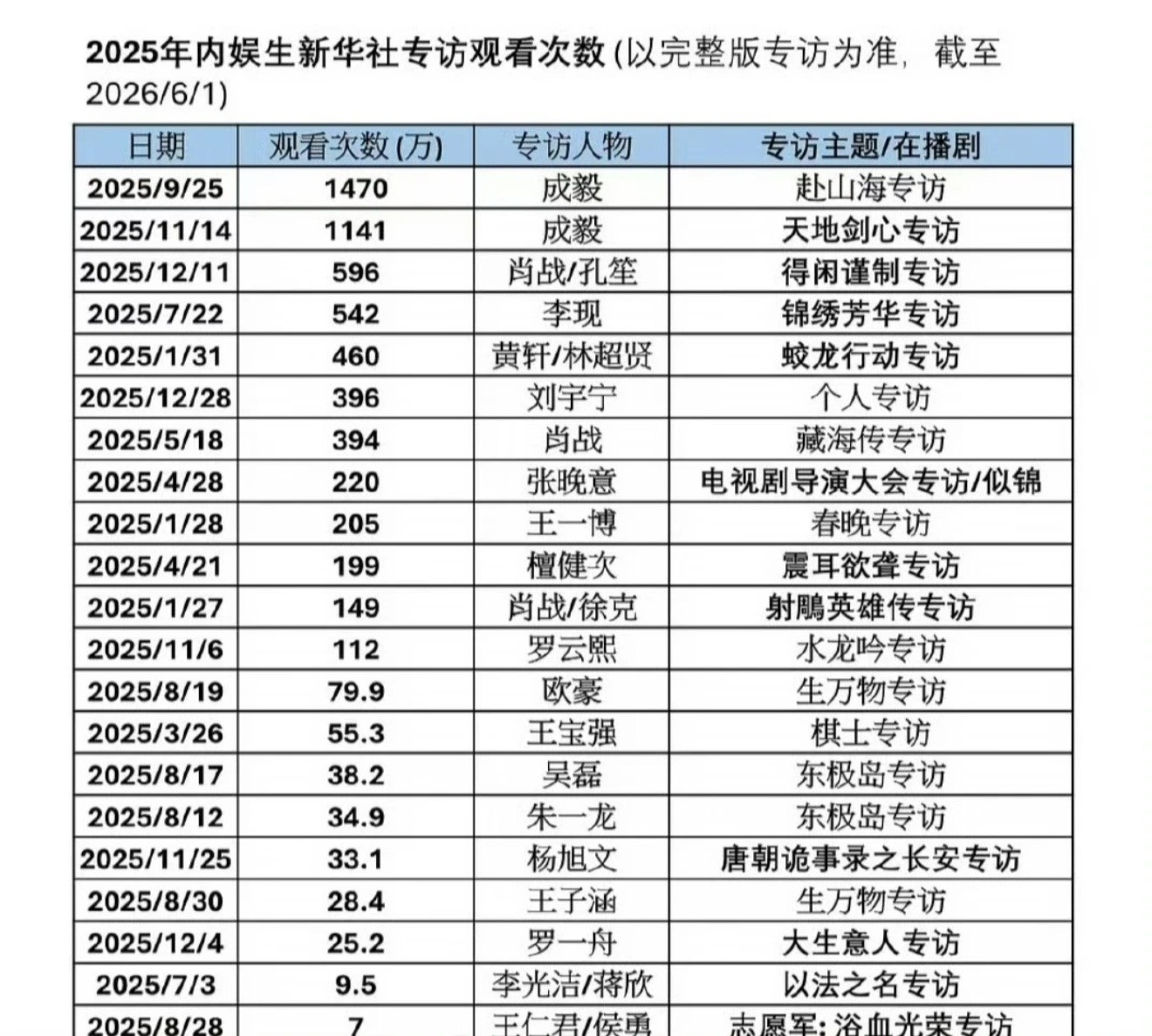 25年内娱男明星新华社采访观看次数，最高的是成毅的赴山海和天地剑心专访！均破千