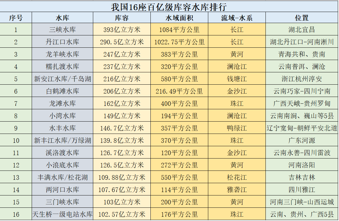 我国16座百亿级库容水库盘点，水资源调配的坚实保障