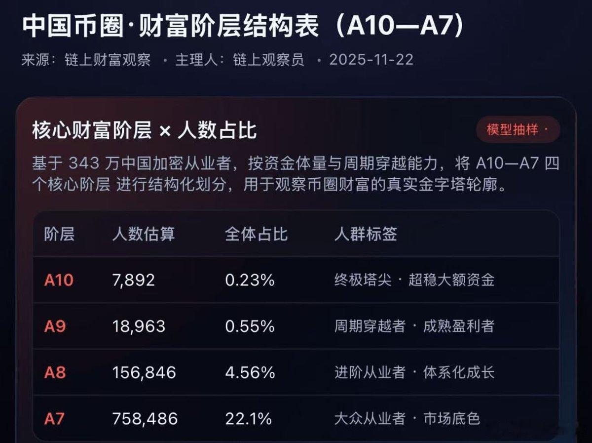 中国币圈·财富阶层结构表（A10—A7）A10，7,892人，占比：0.23%