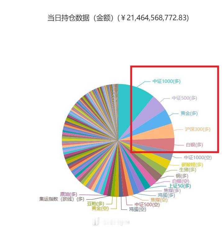 今天贵金属大跌，期货大赛选手估计损失不少，股指和贵金属持仓占比最高，这些人都不调